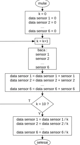 Gambar 4.  Diagram  alir  filter  moving  average  pada  data  sensor. 