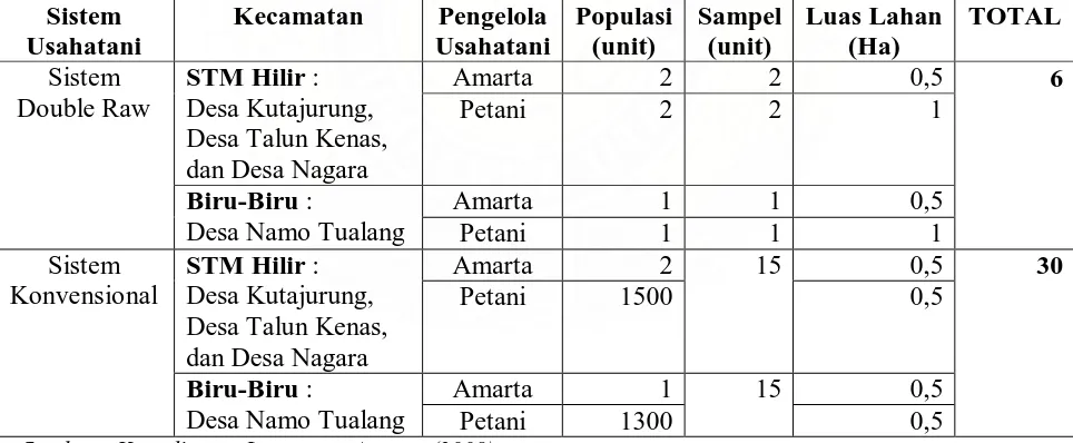 Tabel 4. Distribusi Populasi dan Sampel Penelitian Berdasarkan Sistem           Usahatani Double Raw dan Sistem Usahatani Konvensional  