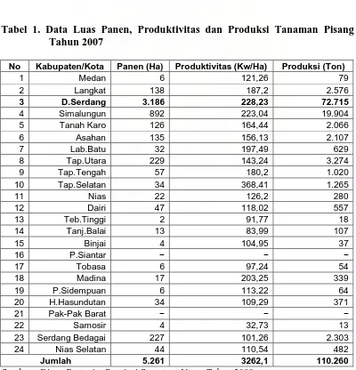Tabel 1. Data Luas Panen, Produktivitas dan Produksi Tanaman Pisang Tahun 2007 