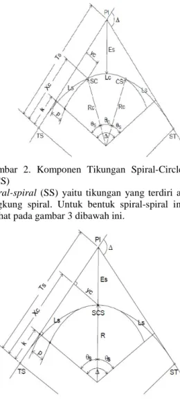 Gambar 3. Tikungan Spiral-Spiral (SS)  METODE PENELITIAN 