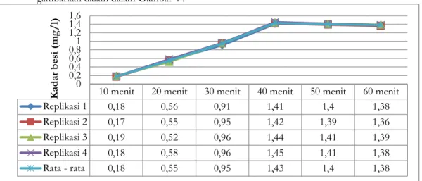 Tabel 9. Hasil pengukuran kadar besi (Fe) pada perlakuan 6, menggunakan lama waktu aerasi  60 menit 