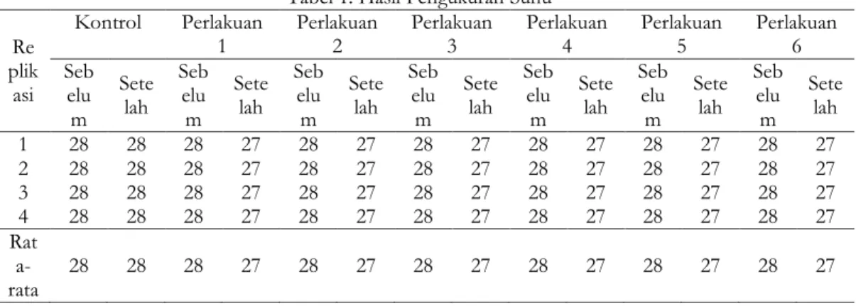 Tabel 1. Hasil Pengukuran Suhu   Re plik asi  Kontrol  Perlakuan 1  Perlakuan 2  Perlakuan 3  Perlakuan 4  Perlakuan 5  Perlakuan 6 Sebelu m  Setelah  Sebelum  Sete lah  Sebelum  Sete lah  Sebelum  Sete lah  Sebelum  Sete lah  Sebelum  Setelah  Sebelum  Se