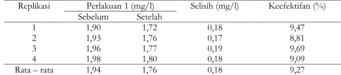 Tabel 3. Hasil pengukuran kadar besi (Fe) pada kontrol 