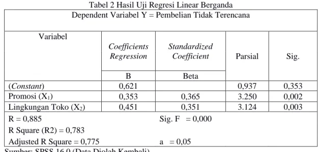 Tabel 2 Hasil Uji Regresi Linear Berganda  Dependent Variabel Y = Pembelian Tidak Terencana  Variabel 