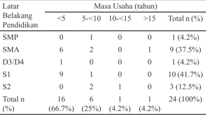 Tabel 2. Hubungan antara latar belakang pendidikan dengan                  masa usaha pelaku UMKM