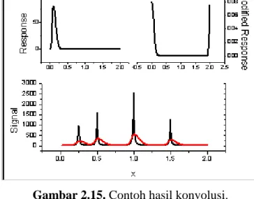 Gambar 2.15. Contoh hasil konvolusi.  