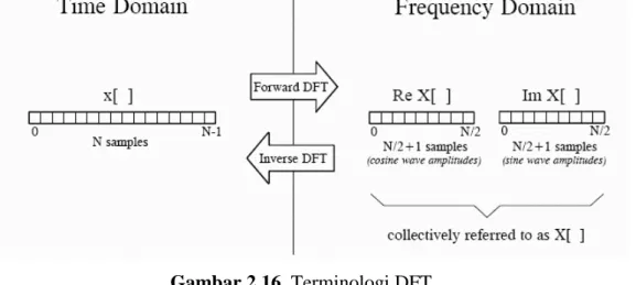Gambar 2.16. Terminologi DFT. 