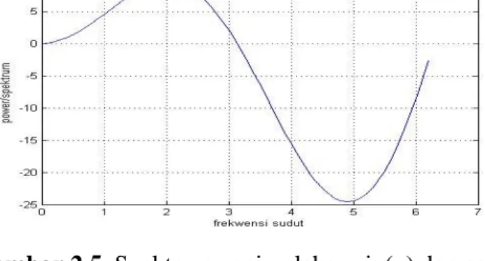 Gambar 2.7. Spektrum Impuls Dirac [Vandevenne,2007]. 