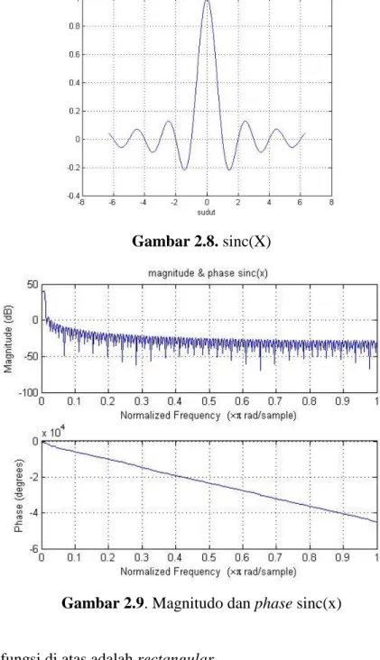 Gambar 2.9. Magnitudo dan phase sinc(x) 
