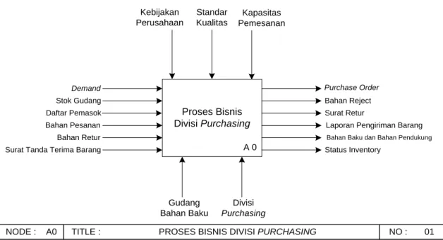Gambar 1 Proses bisnis divisi purchasing level 0 