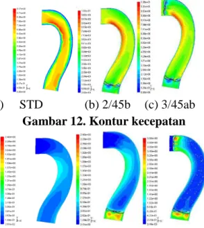 Gambar 12. Kontur kecepatan 
