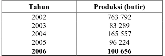 Tabel 2.  Produksi Telur Ayam Kampung di Medan                  Tahun  2002-2006 