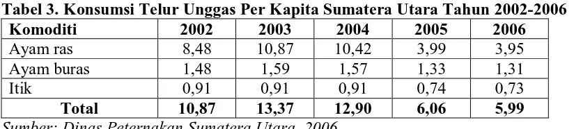 Tabel 3. Konsumsi Telur Unggas Per Kapita Sumatera Utara Tahun 2002-2006 Komoditi 2002 2003 2004 2005 2006 