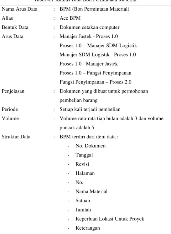 Tabel 4.1 Kamus Data Bon Permintaan Material  Nama Arus Data  :  BPM (Bon Permintaan Material) 