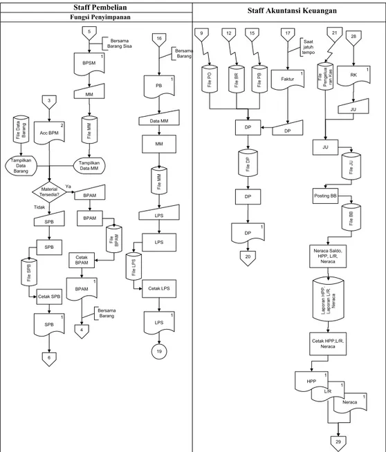 Gambar 4.11 Bagan Alir (Flowchart) Sistem yang Diusulkan Lanjutan (2) 