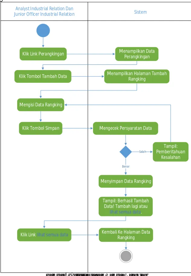 Gambar 4  Activity Diagram Tambah Rangking 