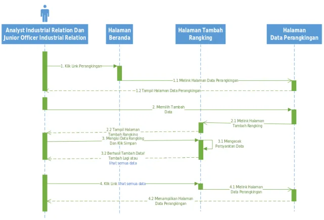 Gambar 5  Sequence Diagram Tambah Rangking  3.6   Class Diagram  