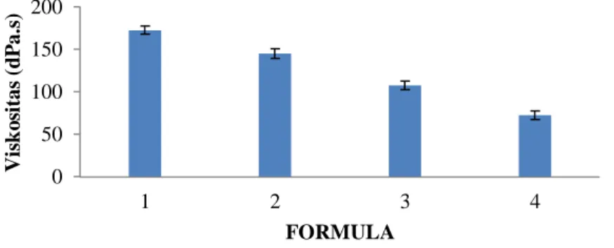 Gambar 1. Histogram hubungan formula dengan viskositas lotion (dPa.s) 