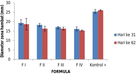 Gambar 7. Histogram hubungan lama penyimpanan dengan diameter zona hambat (mm) 