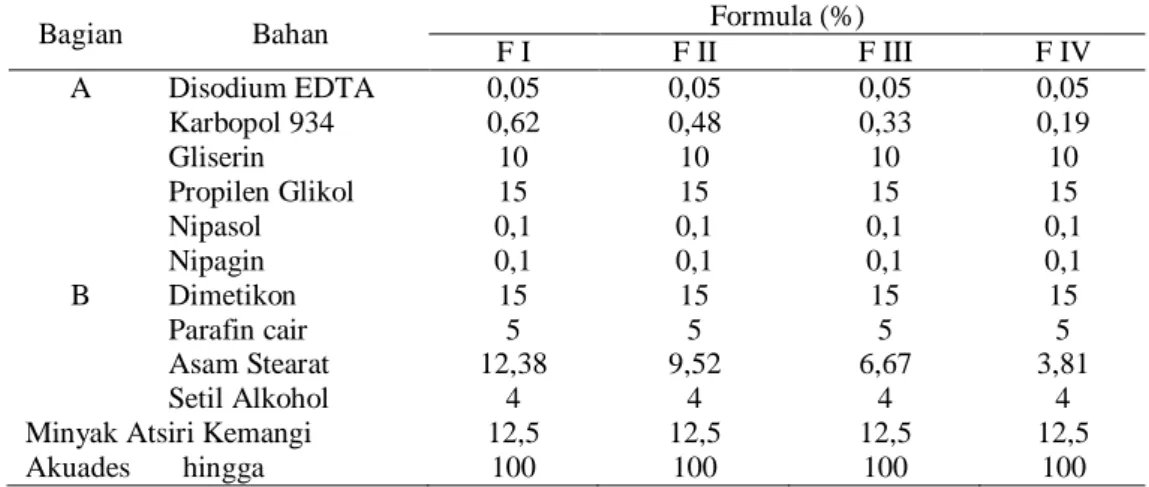 Tabel 1. Konsentrasi formula sediaan lotion minyak atsiri kemangi 