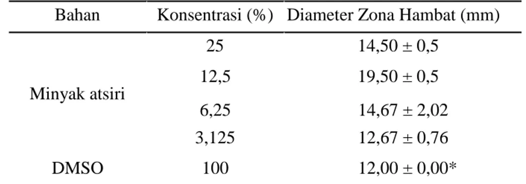 Tabel 3. Hasil uji aktivitas antibakteri minyak atsiri kemangi Bahan  Konsentrasi (%)   Diameter Zona Hambat (mm)