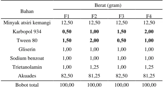 Tabel 1. Formula sediaan gel pasta gigi yang telah dimodifikasi Berat (gram)