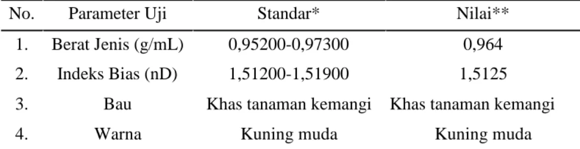 Tabel 2. Karakteristik minyak atsiri kemangi (Ocimum basilicum L.)