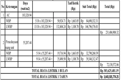 Tabel 9 Biaya Variabel Air Pertahun per unit  Keteran gan  Ju mla h  Keb.air Ltr/hr /toilet  Keb