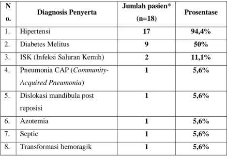 Tabel IV.5 Diagnosis Penyerta Stroke Iskemik  N
