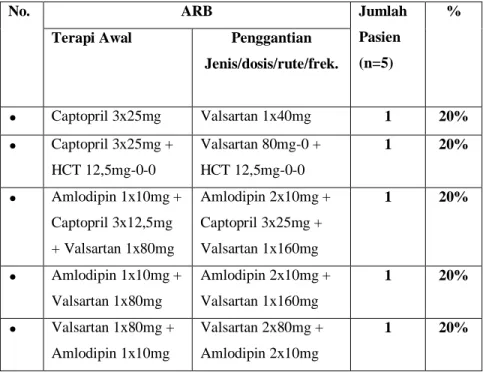 Tabel IV.7 Terapi Penggantian ARB Tunggal dan Kombinasi dengan  Antihipertensi lain 
