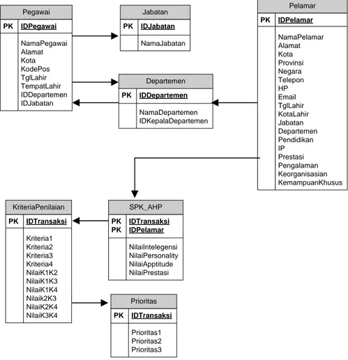 Gambar 5 Rancangan basis data model pengambilan keputusan 