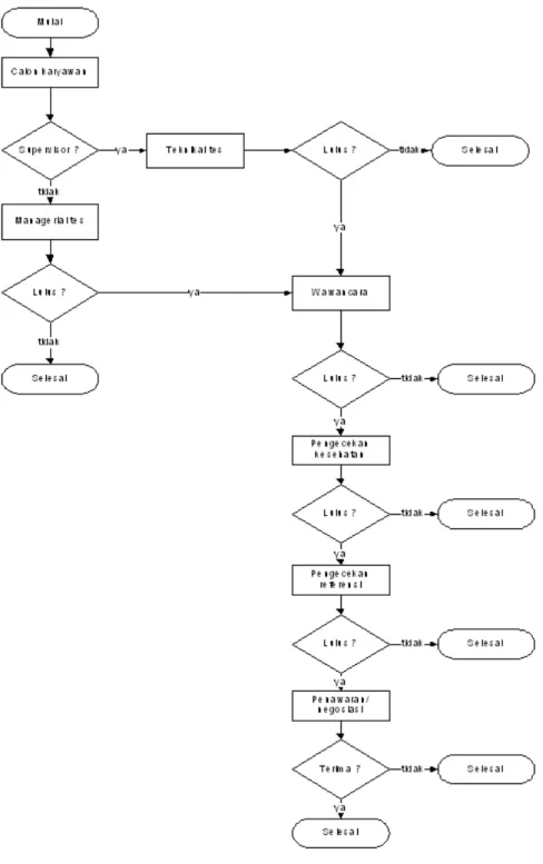 Gambar 4 Diagram arus untuk calon karyawan mengikuti test 