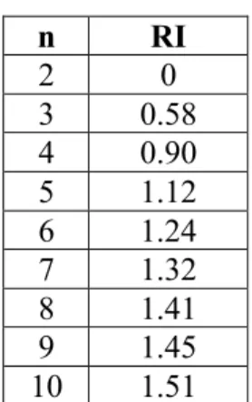 Tabel 2-2 Nilai Random Index 
