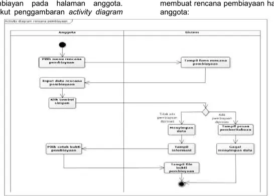Gambar 7. Activity Diagram Membuat Rencana  Pembiayaan  2.  Activity diagram melihat hasil analisa 
