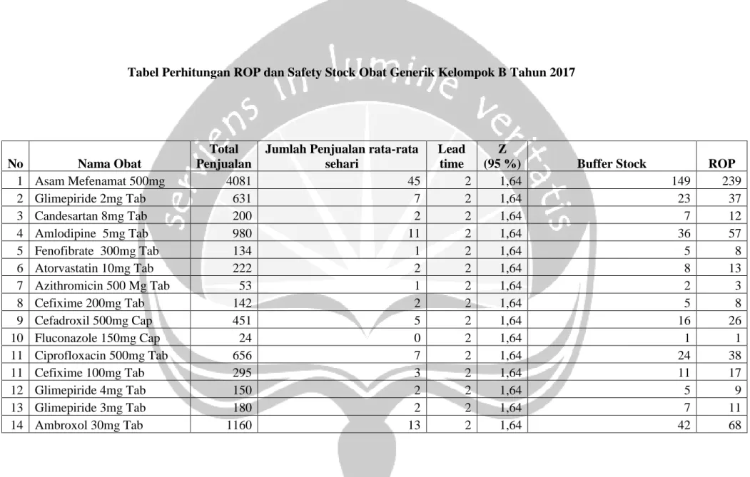 Tabel Perhitungan ROP dan Safety Stock Obat Generik Kelompok B Tahun 2017 
