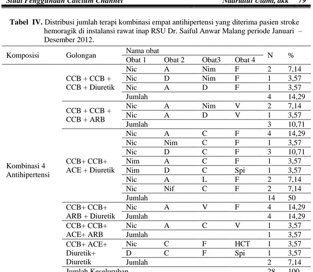 Tabel  IV. Distribusi jumlah terapi kombinasi empat antihipertensi yang diterima pasien stroke                     hemoragik di instalansi rawat inap RSU Dr