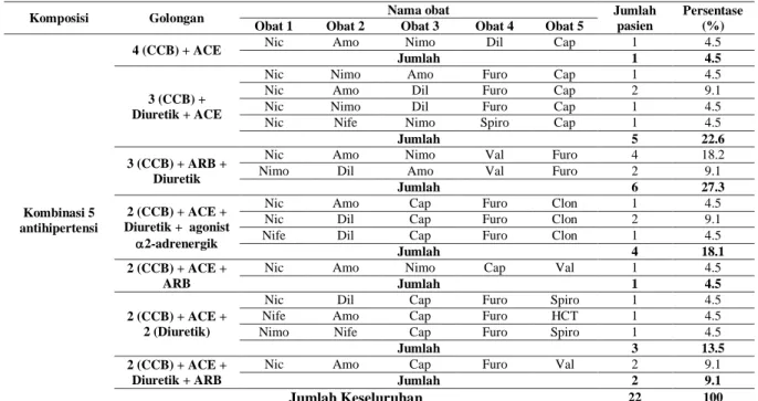 Tabel  5  Distribusi  Terapi  Kombinasi  Lima  Antihipertensi  Pada  Pasien  Stroke Hemoragik Rawat Inap di RSU Dr