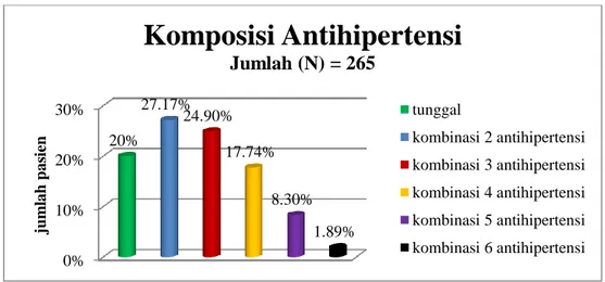 Gambar 3 Distribusi Terapi Antihipertensi Pada Pasien Stroke Hemoragik  pada  Pasien  Stroke  Hemoragik  Rawat  Inap  di  RSU  Dr