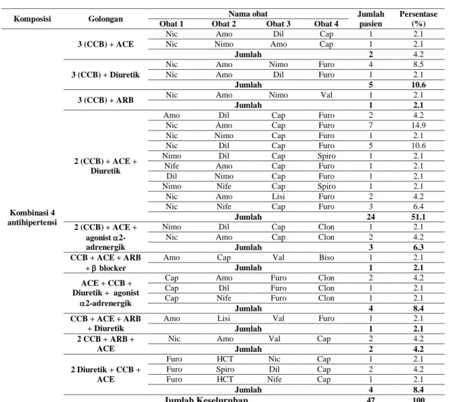 Tabel  4  Distribusi  Terapi  Kombinasi  Empat  Antihipertensi  Pada  Pasien  Stroke Hemoragik Rawat Inap di RSU Dr