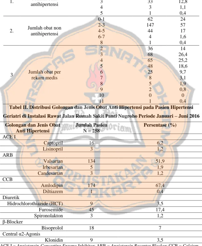 Tabel I. Gambaran Umum Peresepan Pasien Hipertensi Geriatri di Instalasi Rawat Jalan  Rumah Sakit Panti Nugroho Periode Januari – Juni 2016 