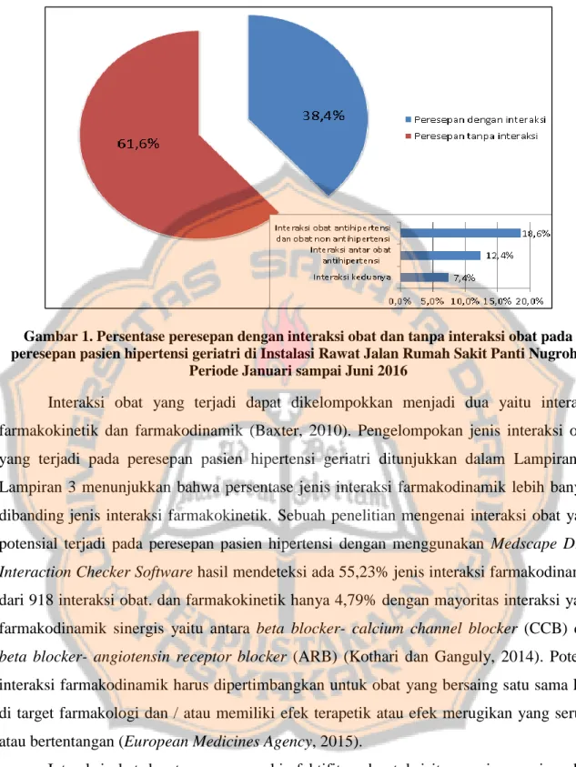 Gambar 1. Persentase peresepan dengan interaksi obat dan tanpa interaksi obat pada  peresepan pasien hipertensi geriatri di Instalasi Rawat Jalan Rumah Sakit Panti Nugroho 