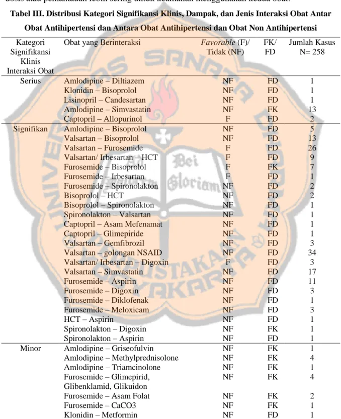 Tabel III. Distribusi Kategori Signifikansi Klinis, Dampak, dan Jenis Interaksi Obat Antar  Obat Antihipertensi dan Antara Obat Antihipertensi dan Obat Non Antihipertensi  Kategori 