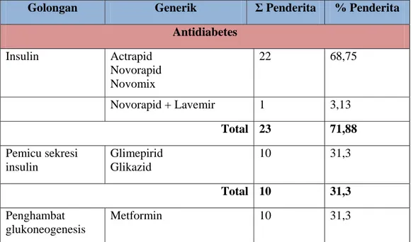 Tabel 4.  Golongan dan Jenis Obat Antidiabetes dan Stroke Iskemik yang  Digunakan Pada Penelitian  