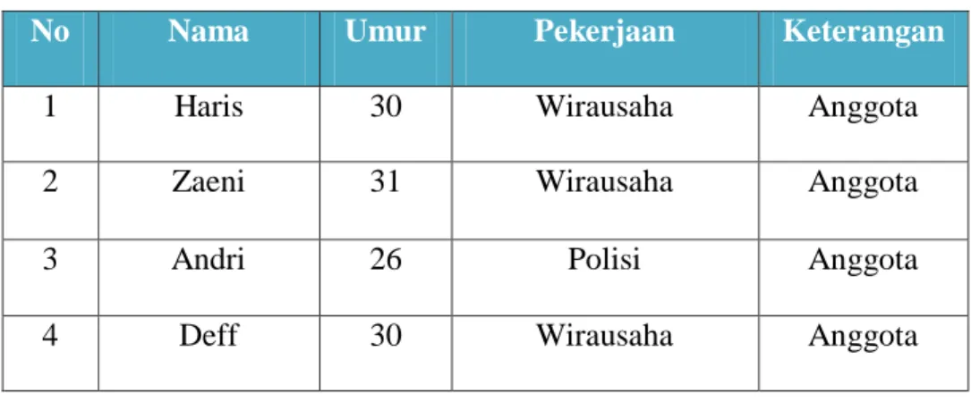 Tabel 3.1  Informan 