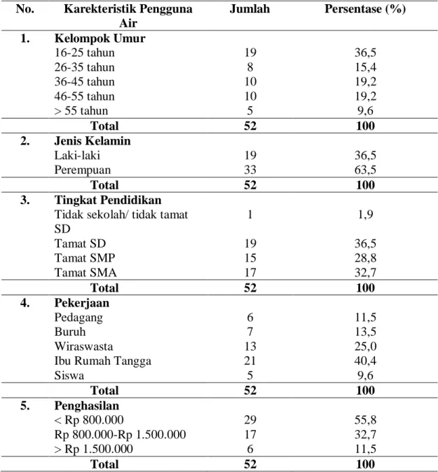 Tabel  4.2.  Distribusi  Pengguna  Air  Sungai  Deli  Berdasarkan  Karakteristik  Pengguna Air di Kelurahan Hamdan Kecamatan Medan Maimun Kota Medan  Tahun 2013 