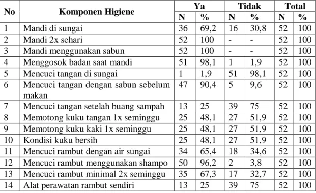 Tabel  4.3.  Distribusi  Pengguna  Air  Sungai  Deli  Berdasarkan  Higiene  Perorangan di Kelurahan Hamdan Kecamatan Medan Maimun Kota  Medan Tahun 2013 