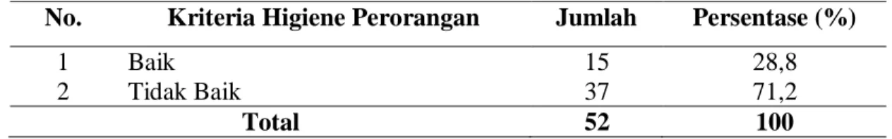 Tabel  4.4.  Distribusi  Kriteria  Higiene  Pengguna  Air  Sungai  Deli  di  Kelurahan  Hamdan Kecamatan Medan Maimun Kota Medan Tahun 2013  No