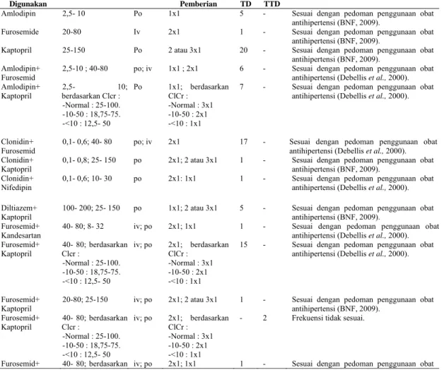 Tabel 8. Distribusi  Tepat Dosis Antihipertensi Pada Penderita Hipertensi dengan Komplikasi di  Instalasi Rawat Inap Rumah Sakit “X” Tahun 2014 