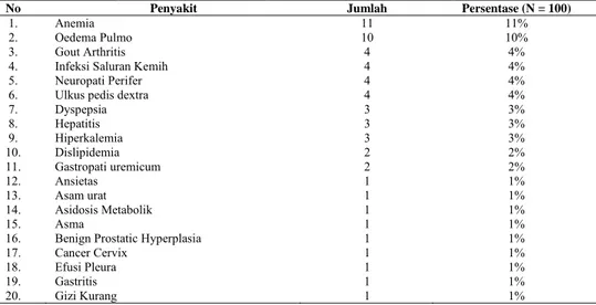 Tabel 2. Distribusi Penyakit Penyerta Pasien Hipertensi di Instalasi Rawar Inap RS “X” Tahun 2014  No  Penyakit  Jumlah  Persentase (N = 100) 