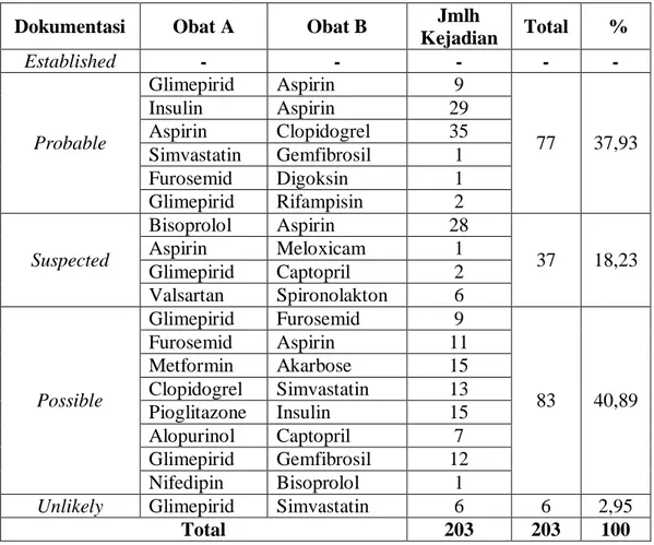 Tabel 9. Distribusi Interaksi Obat Berdasarkan Dokumentasi Interaksi